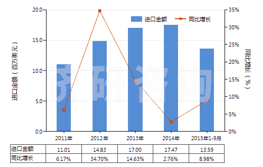 2011-2015年9月中國過氧化醇、過氧化醚、過氧化酮(含其鹵化、磺化、硝化或亞硝化衍生物（過氧化二異丙苯除外）)(HS29096000)進(jìn)口總額及增速統(tǒng)計